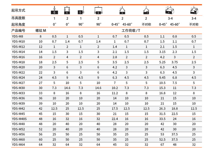 使用不同角度的荷載噸位參照表